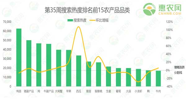 2020年第35周热搜农产品行情：西瓜重返热搜价格反弹上涨，猪苗、生猪供不应求行情给力