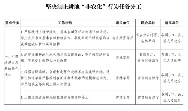 云南省人民政府办公厅关于印发坚决制止耕地“非农化”行为任务分工的通知