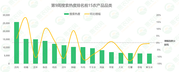 2022年第9周热搜农产品行情：小龙虾热度领涨，西瓜、小麦行情上涨